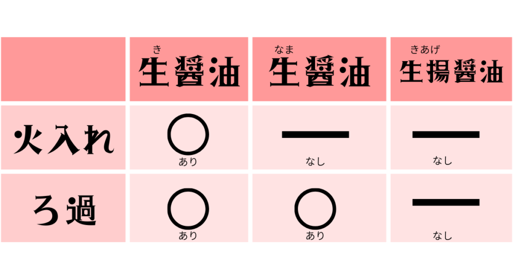 生醤油の選び方のチェックポイントをまとめた図