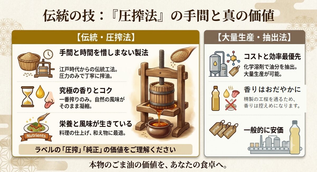 圧搾法と抽出法を比べた図