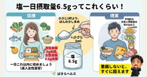 1日の塩の目標量6.5gと、実際の摂取量を比べた図