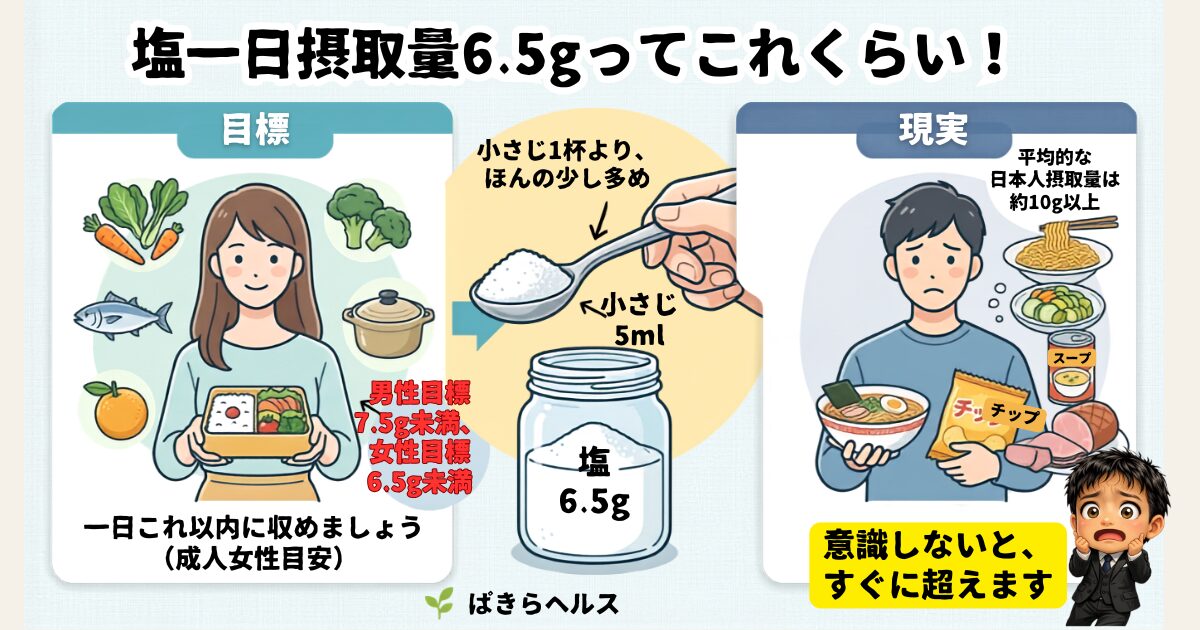 1日の塩の目標量6.5gと、実際の摂取量を比べた図