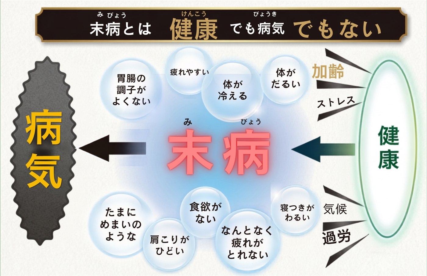 健康・未病・病気の連続性を示す図。健康から加齢やストレス、気候、過労によって未病へ、そして病気へと向かう流れと、胃腸の調子がよくない、疲れやすい、体が冷える、体がだるい、めまいのような、肩こりがひどい、食欲がない、なんとなく疲れがとれない、寝つきがわるいといった未病の症状例を示している。