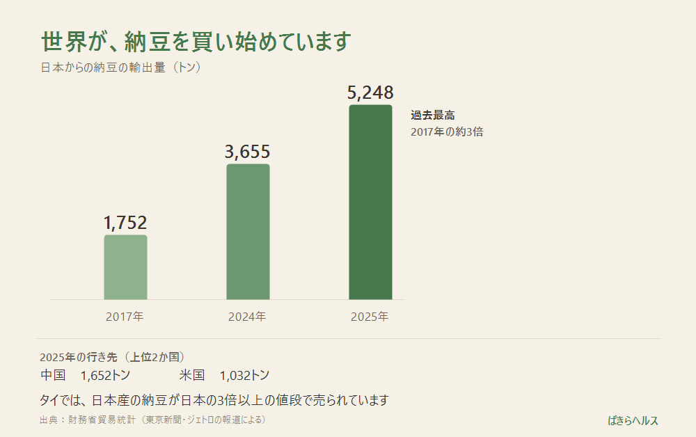 日本からの納豆の輸出量の棒グラフ。2017年1,752トン、2024年3,655トン、2025年5,248トンと増加し、2025年は過去最高で2017年の約3倍。2025年の行き先は中国1,652トン、米国1,032トン。