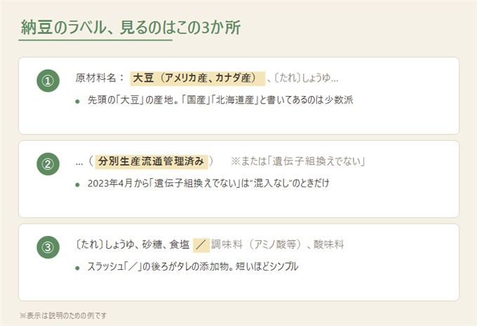 納豆の裏ラベルの見取り図。①原材料名の先頭で大豆の産地 ②「遺伝子組換えでない」等の表示 ③たれのスラッシュの後ろが添加物、の3か所