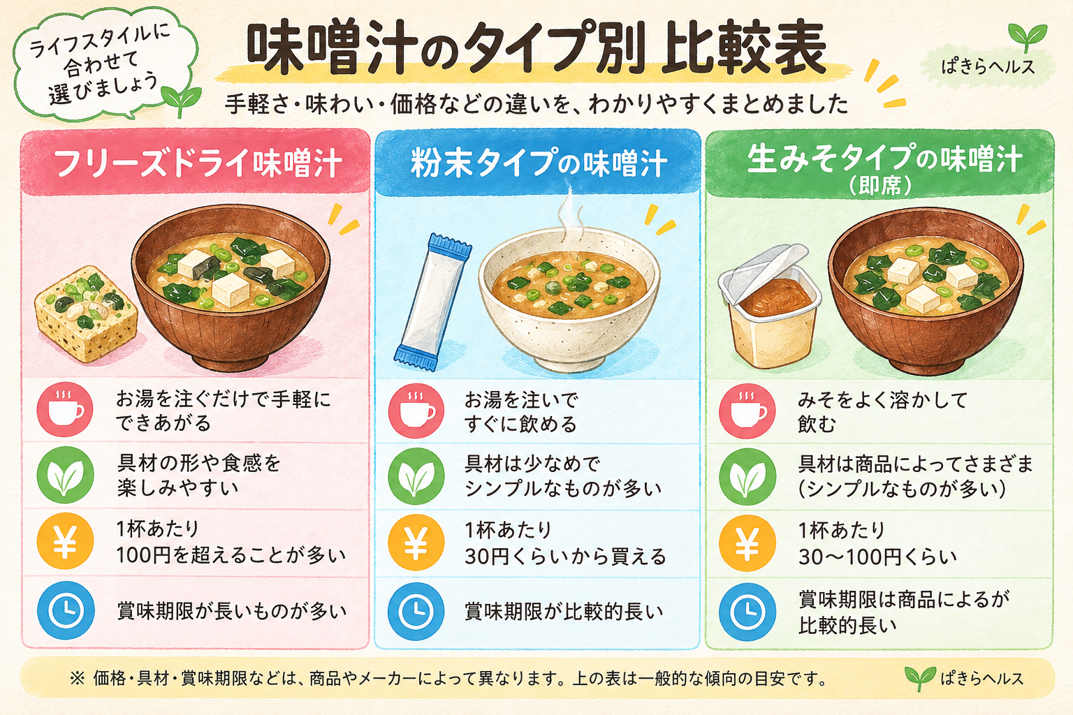 味噌汁の3つのタイプ比較。粉末・生みそ・フリーズドライの価格・製法・具材・手軽さをまとめた図