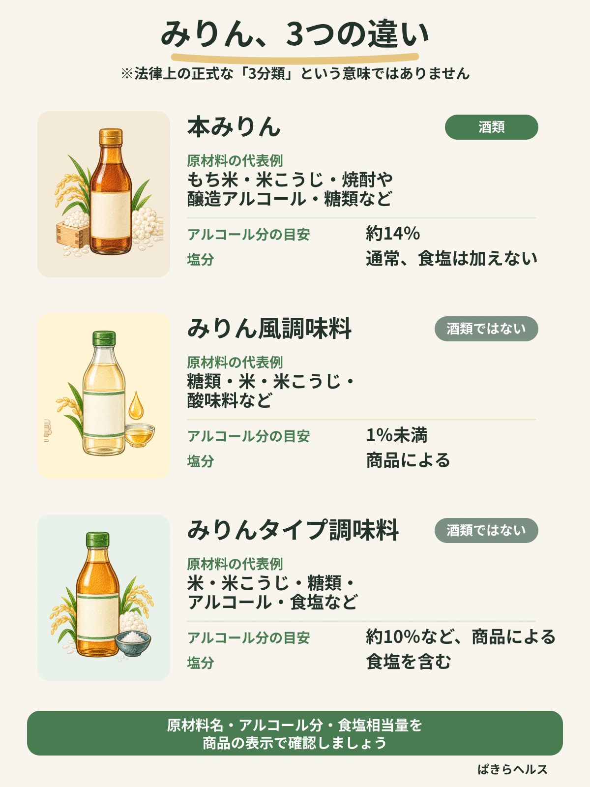 本みりん・みりん風調味料・みりんタイプ調味料の原材料、アルコール分、塩分の違いを比較した図