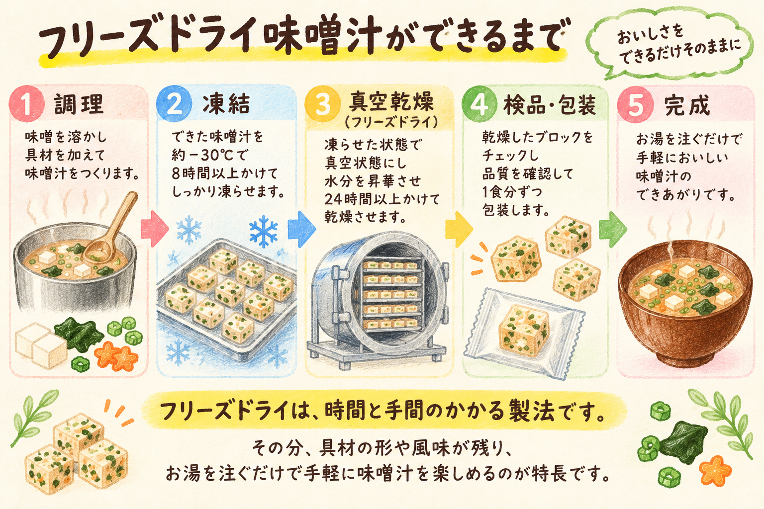 フリーズドライ味噌汁の製造工程。調理から凍結・真空乾燥・検品・包装・完成までの5段階を示した図
