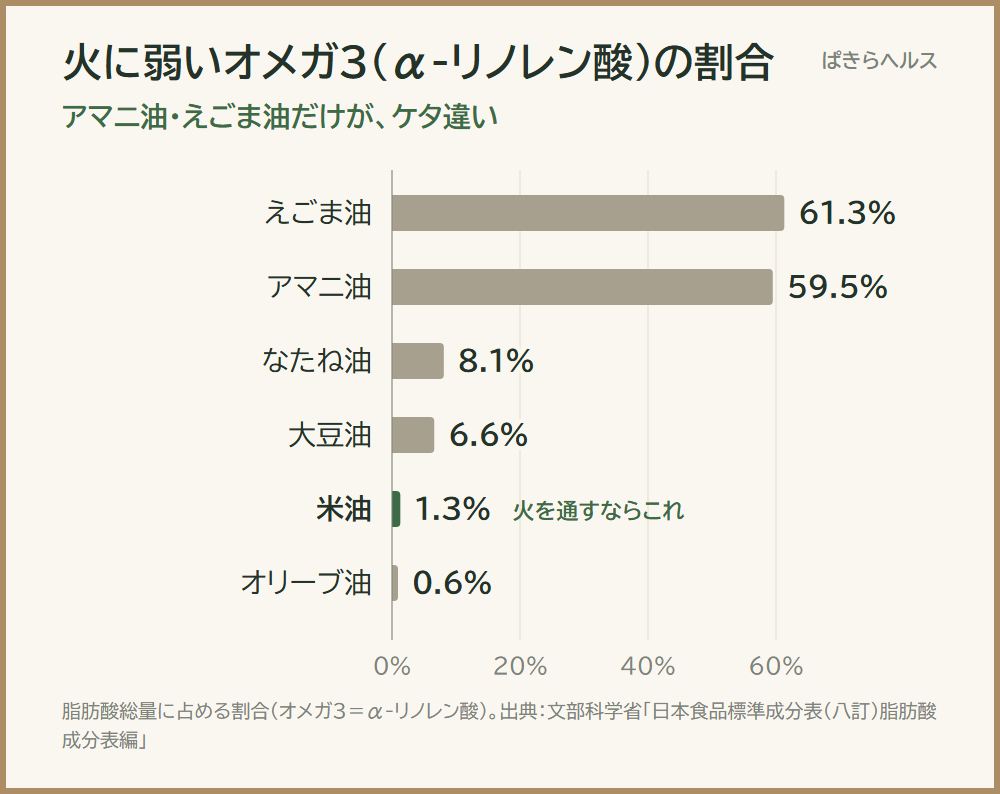 火に弱いオメガ3(α-リノレン酸)の割合の横棒グラフ。えごま油61.3%、アマニ油59.5%、なたね油8.1%、大豆油6.6%、米油1.3%、オリーブ油0.6%