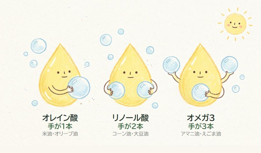 油のしずくを擬人化したイラスト。オレイン酸は手が1本、リノール酸は手が2本、オメガ3は手が3本で、腕が多いほど酸素の玉をたくさん持っている
