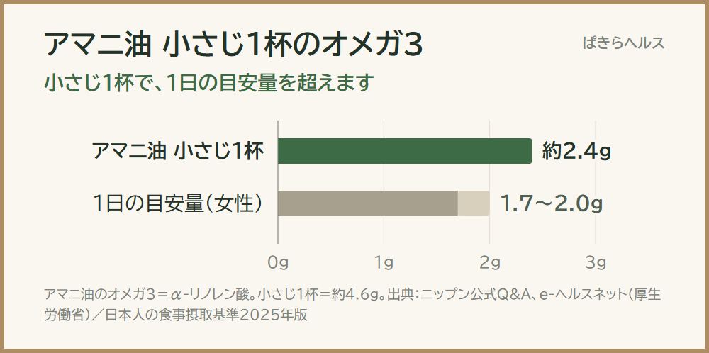 アマニ油小さじ1杯のオメガ3約2.4gと、成人女性の1日の目安量1.7〜2.0gを比べた横棒グラフ