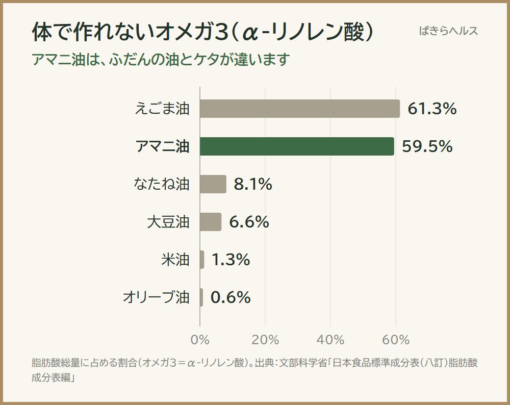 体で作れないオメガ3(α-リノレン酸)の割合の横棒グラフ。アマニ油59.5%、えごま油61.3%、なたね油8.1%、大豆油6.6%、米油1.3%、オリーブ油0.6%