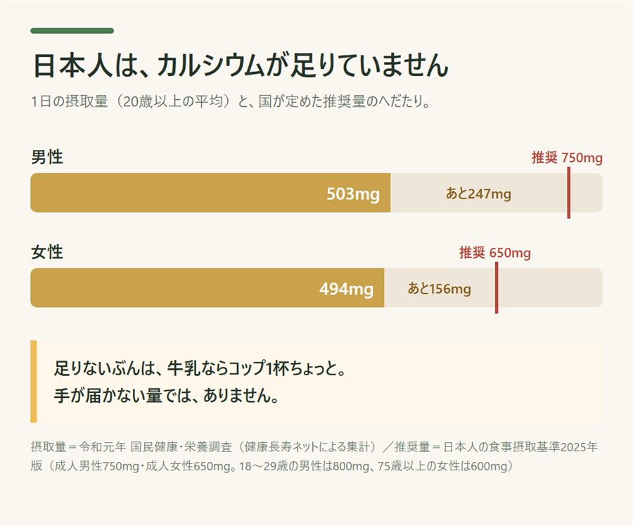 日本人のカルシウム摂取量と推奨量を比べた図。男性503mgで推奨750mgに247mg足りず、女性494mgで推奨650mgに156mg足りない