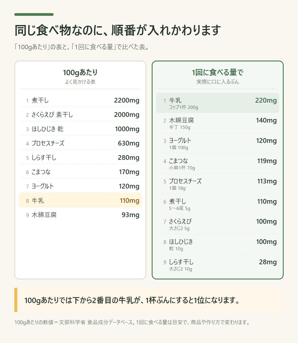 カルシウムの多い食べ物を100gあたりと1回に食べる量で比べた図。100gでは煮干しが1位で牛乳は8位だが、1回に食べる量では牛乳コップ1杯220mgが1位になる