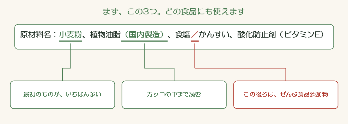 原材料表示の見本。「小麦粉」に線を引いて「最初のものが、いちばん多い」、「(国内製造)」に線を引いて「カッコの中まで読む」、「/」に赤線を引いて「この後ろは、ぜんぶ食品添加物」と説明した図