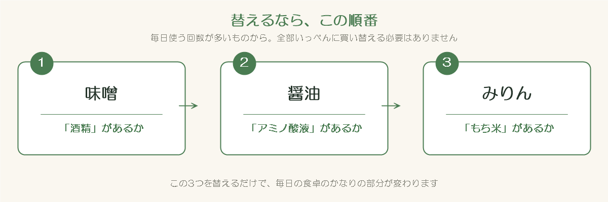 替える順番の図。①味噌は「酒精」があるか、②醤油は「アミノ酸液」があるか、③みりんは「もち米」があるか