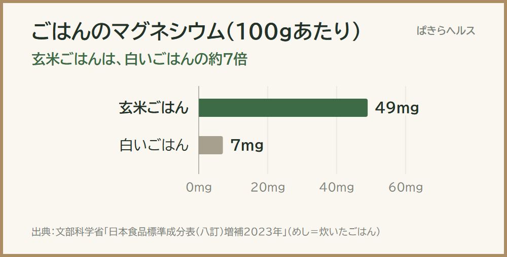 ごはんのマグネシウム(100gあたり)の横棒グラフ。玄米ごはん49mg、白いごはん7mg