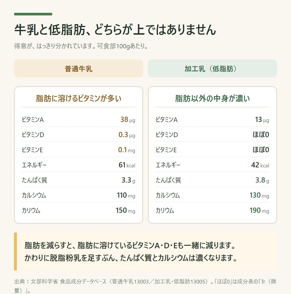 普通牛乳と加工乳（低脂肪）の栄養を比べた図。牛乳はビタミンA・D・Eが多く、低脂肪はたんぱく質・カルシウム・カリウムが多い
