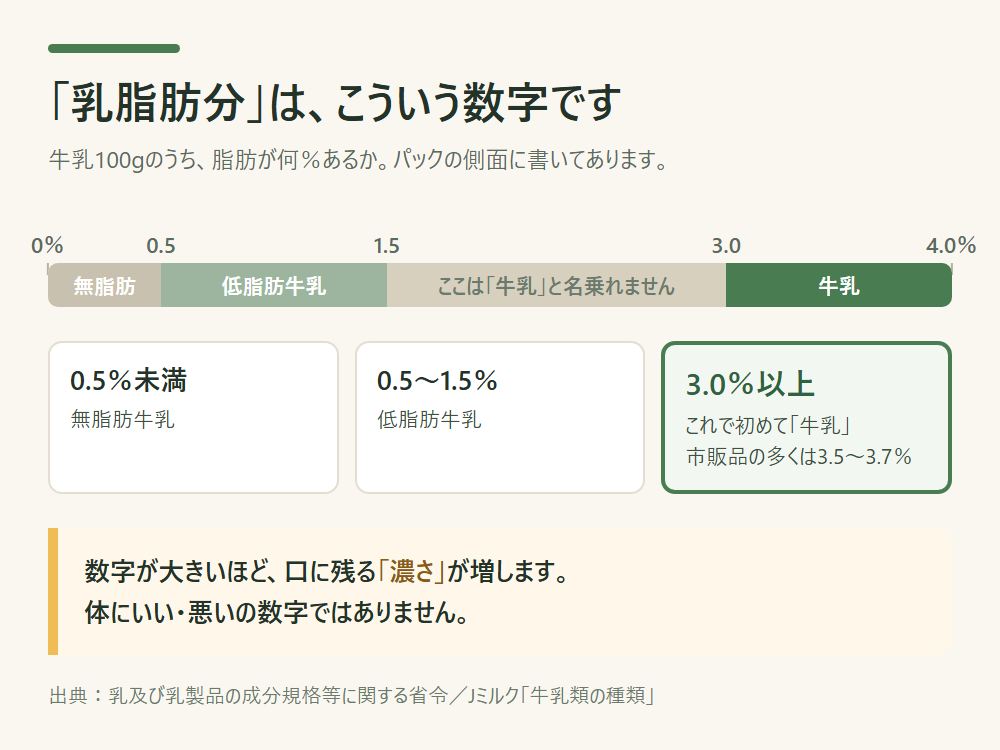 乳脂肪分のものさし。0.5％未満が無脂肪牛乳、0.5〜1.5％が低脂肪牛乳、3.0％以上で牛乳