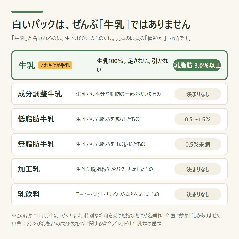 牛乳の種類別6つを比べた図。牛乳と名乗れるのは生乳100％で乳脂肪分3.0％以上のものだけ