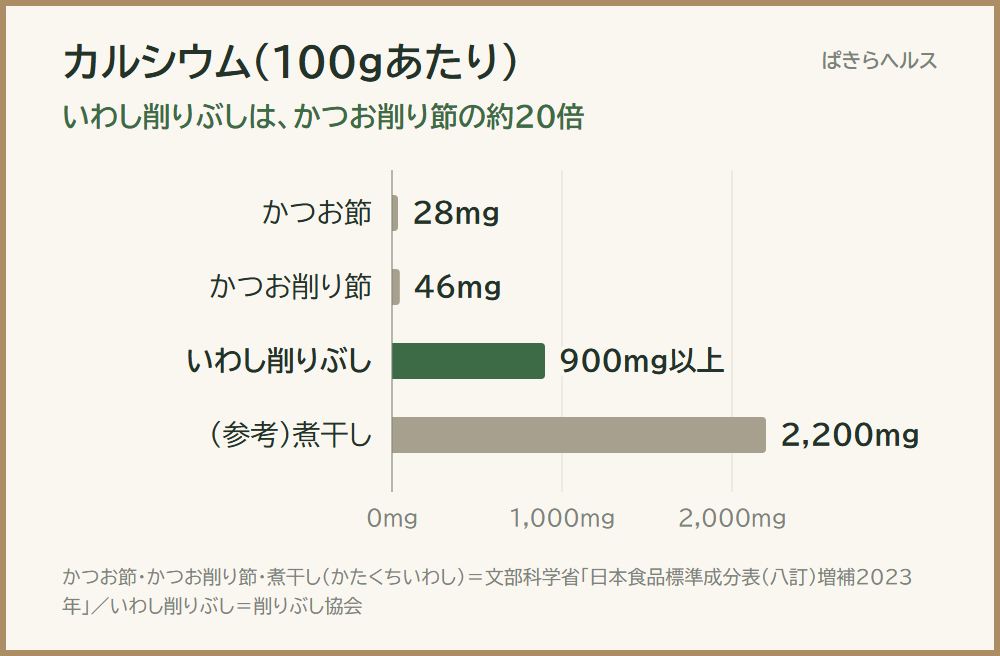 カルシウム（100gあたり）の横棒グラフ。かつお節28mg、かつお削り節46mg、いわし削りぶし900mg以上、参考の煮干し2,200mg