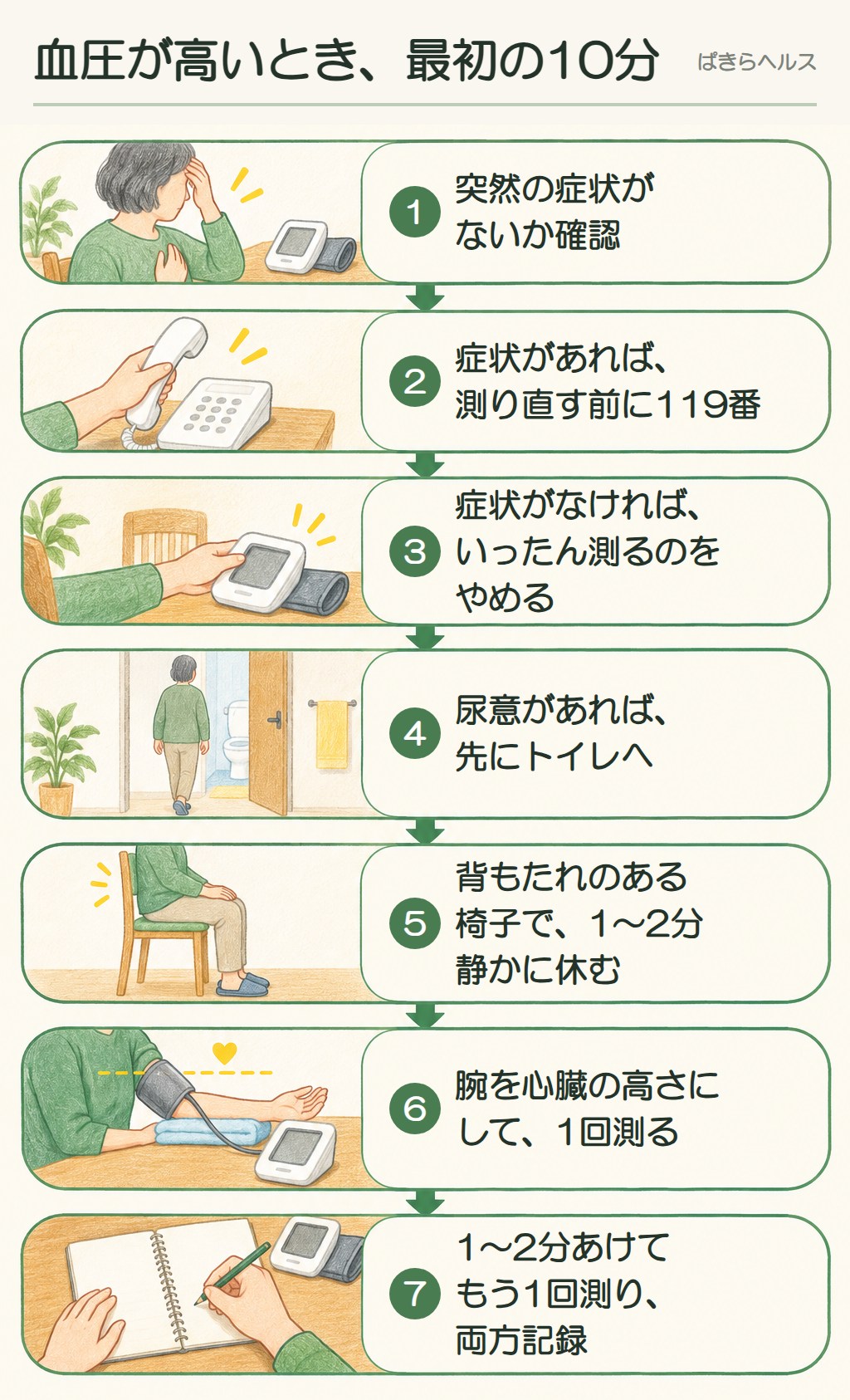 血圧が高いときの最初の10分の手順を7つの絵で示した図。突然の症状がないか確認し、症状があれば測り直す前に119番、なければ測るのをやめてトイレを済ませ、背もたれのある椅子で1〜2分休み、腕を心臓の高さにして測り、1〜2分あけてもう1回測って両方を記録する