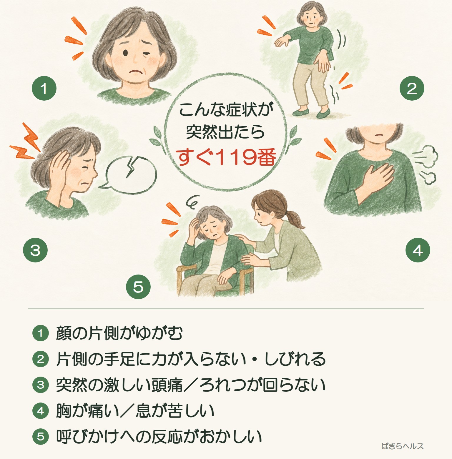 突然出たら血圧の数字にかかわらずすぐ119番する5つの症状を示した図。①顔の片側がゆがむ、②片側の手足に力が入らない・しびれる、③突然の激しい頭痛・ろれつが回らない、④胸が痛い・息が苦しい、⑤呼びかけへの反応がおかしい