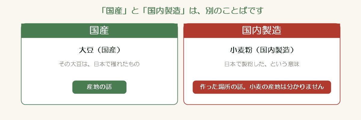 「国産」と「国内製造」の違いを比べた図。大豆(国産)は産地の話で日本で穫れたもの、小麦粉(国内製造)は作った場所の話で、小麦の産地は分からない