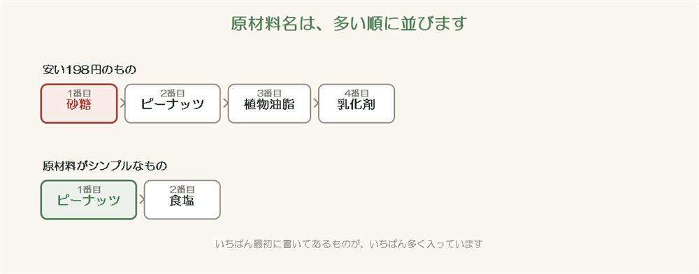 原材料名の並び順を比べた図。安い198円のものは1番目が砂糖、原材料がシンプルなものは1番目がピーナッツ