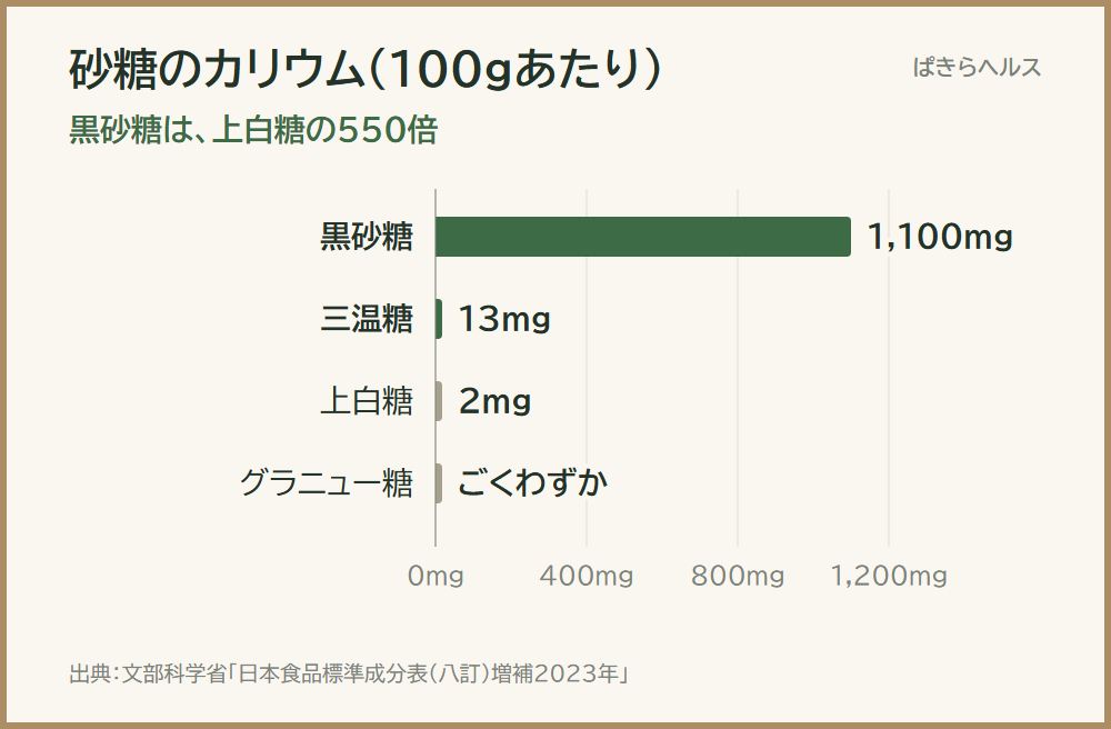 砂糖のカリウム(100gあたり)の横棒グラフ。黒砂糖1,100mg、三温糖13mg、上白糖2mg、グラニュー糖はごくわずか