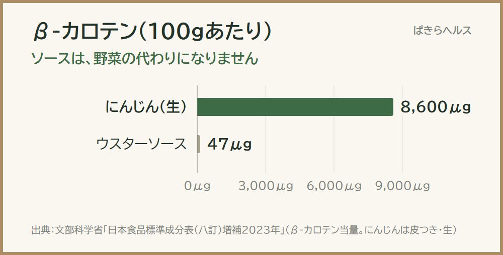β-カロテン（100gあたり）の横棒グラフ。にんじん（生）8,600μg、ウスターソース47μg