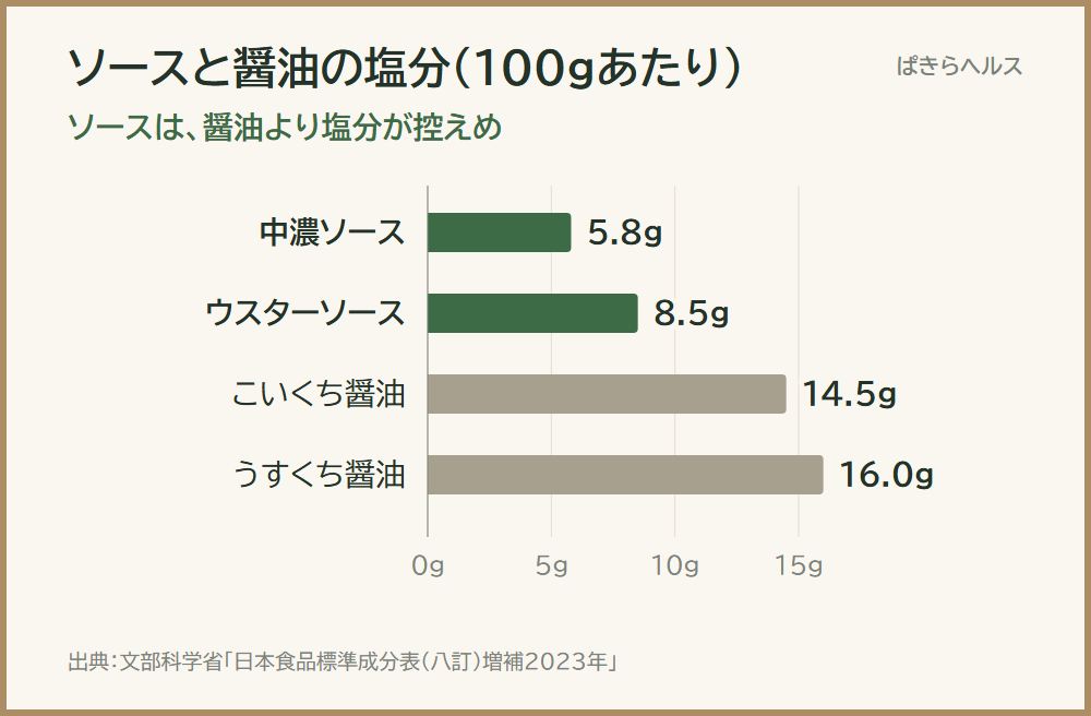 ソースと醤油の食塩相当量（100gあたり）の横棒グラフ。中濃ソース5.8g、ウスターソース8.5g、こいくち醤油14.5g、うすくち醤油16.0g