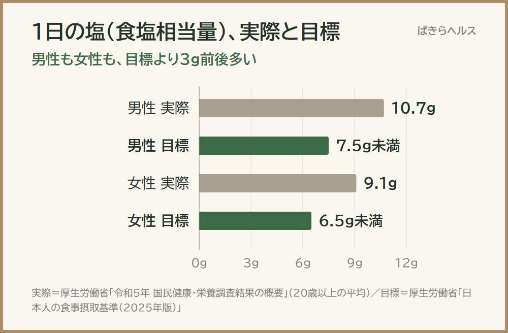 1日の食塩相当量の実際と目標の横棒グラフ。男性は実際10.7gで目標7.5g未満、女性は実際9.1gで目標6.5g未満