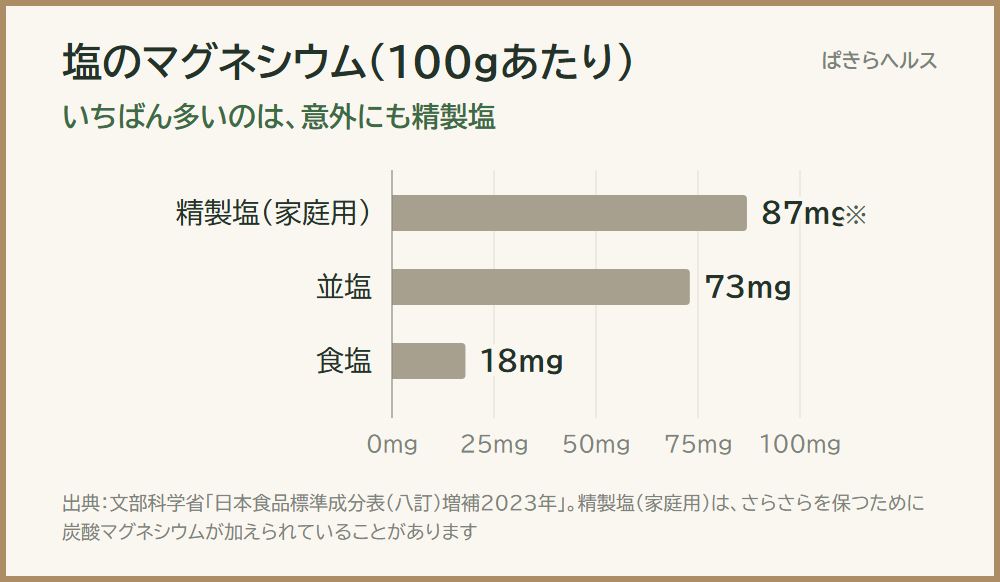 塩のマグネシウム(100gあたり)の横棒グラフ。精製塩(家庭用)87mg、並塩73mg、食塩18mg