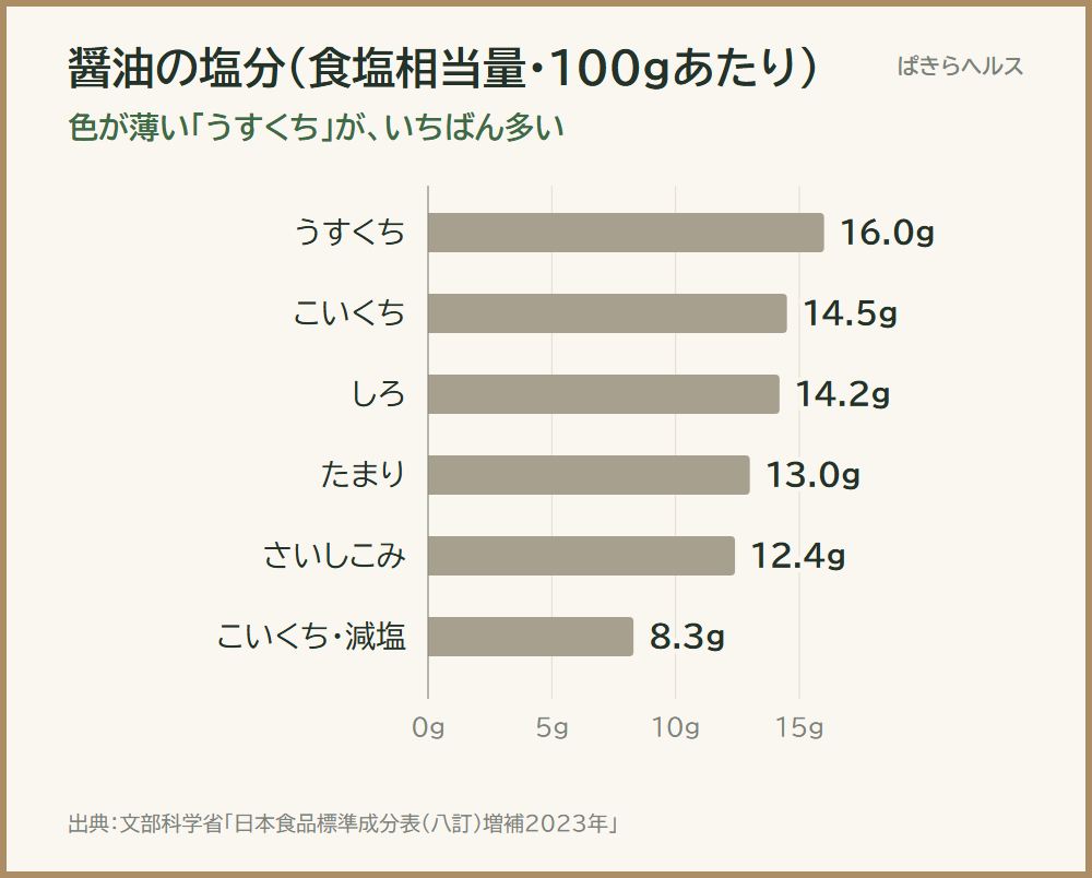醤油の食塩相当量（100gあたり）の横棒グラフ。うすくち16.0g、こいくち14.5g、しろ14.2g、たまり13.0g、さいしこみ12.4g、こいくち減塩8.3g