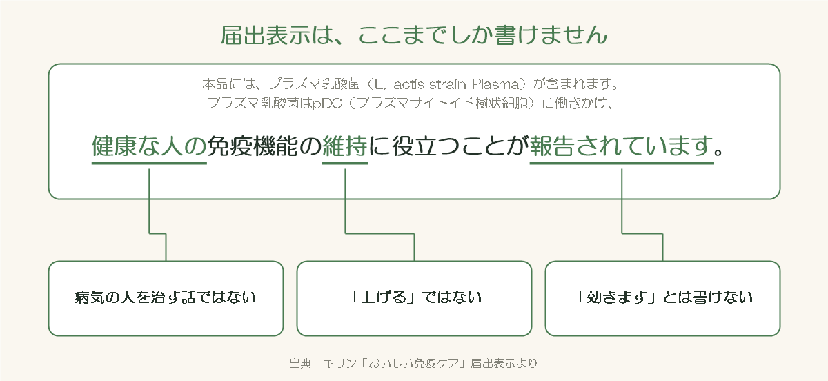 キリン「おいしい免疫ケア」の届出表示の一文。「健康な人の」「維持」「報告されています」の3か所に線を引き、それぞれ「病気の人を治す話ではない」「「上げる」ではない」「「効きます」とは書けない」と説明した図