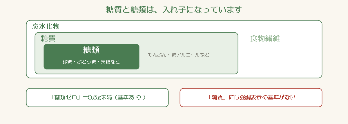 炭水化物の中に糖質と食物繊維があり、糖質の中に糖類があるという入れ子の図。糖類ゼロは0.5g未満という基準があるが、糖質には強調表示の基準がないと示している