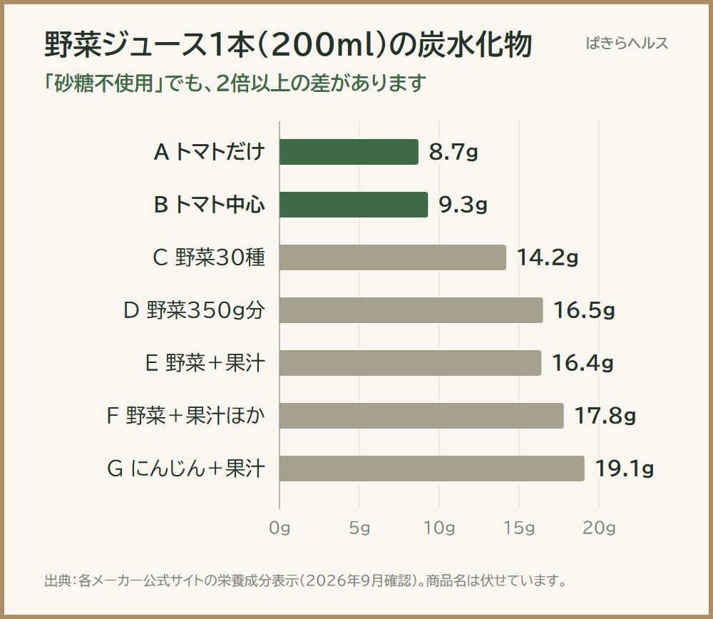 野菜ジュース7本の1本200mlあたりの炭水化物を比べた横棒グラフ。トマトだけ8.7g、トマト中心9.3g、ほかは14.2〜19.1g