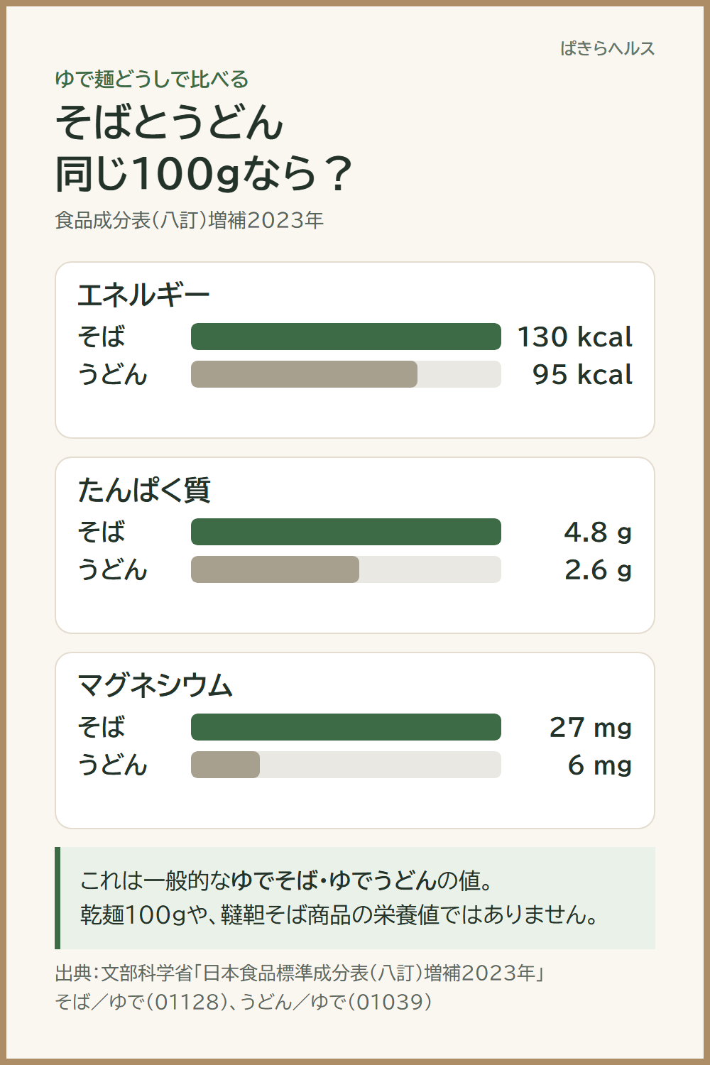文部科学省の食品成分表によるゆで麺100gの比較。そばは130kcal、たんぱく質4.8g、マグネシウム27mg。うどんは95kcal、たんぱく質2.6g、マグネシウム6mg。韃靼そば商品そのものの成分値ではない
