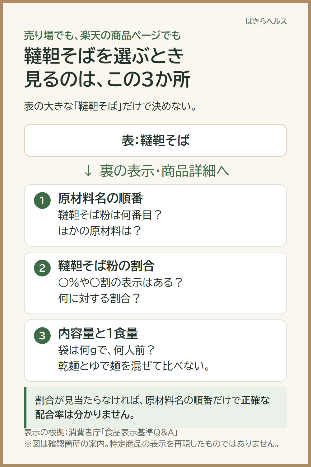 韃靼そば商品の選び方を示す図。表の韃靼そばという文字だけで判断せず、韃靼そば粉が何番目かとほかの原材料、韃靼そば粉の使用割合とその分母、内容量と1食量を確認する。割合表示がなければ正確な配合量は分からない